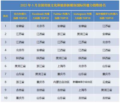 2023年4月全国省级文化和旅游新媒体国际传播力指数报告