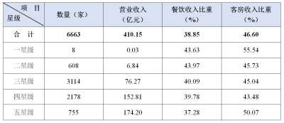 2023年第二季度全国星级旅游饭店统计调查报告发布