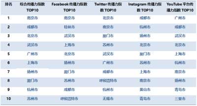 2022年2月全国旅游城市新媒体国际传播力指数发布