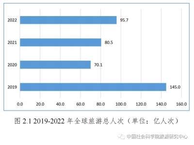 世界旅游经济趋势报告(2023)(简版·上)