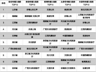 2022年11月省级文旅新媒体传播力指数TOP10发布