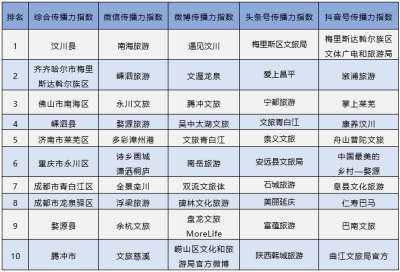 2020年7月全国县级文旅新媒体传播力指数 TOP10发布