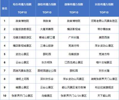 2021年11月全国5A景区新媒体传播力指数TOP10