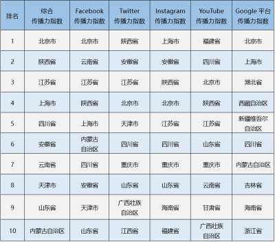 2020年9月全国省级文化和旅游新媒体国际传播力指数TOP10发布