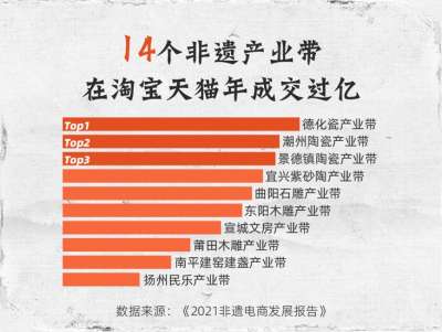 国内首份非遗电商发展报告：14个非遗产业带在淘宝天猫年成交额过亿元