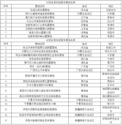 第四批全国自驾车旅居车5C、4C级营地名单公布