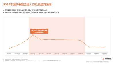 百度地图发布2022国庆假期出行预测报告