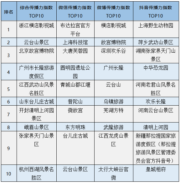 2021年7月全国5A景区新媒体传播力指数TOP10发布