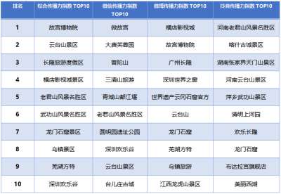 2021年12月全国5A级景区新媒体传播力指数TOP10发布