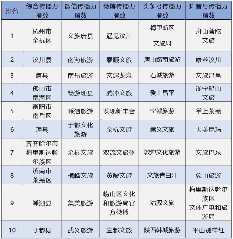 2020年9月全国县级文化和旅游新媒体传播力指数TOP10榜单发布