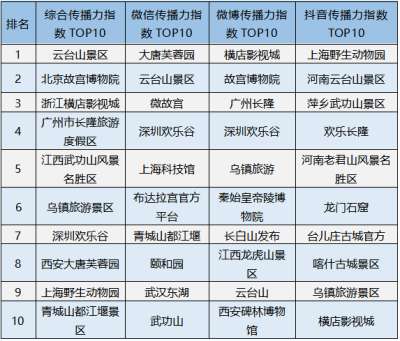 2021年8月全国5A景区新媒体传播力指数TOP10