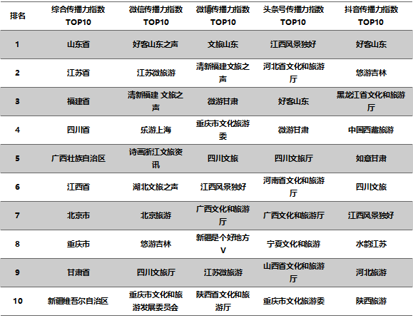 2022年3月省级文旅新媒体传播力指数TOP10发布