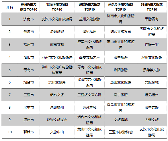 2022年2月市级文旅新媒体传播力指数TOP10发布