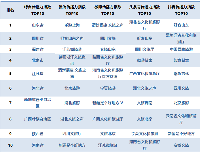 2022年1月省级文旅新媒体传播力指数发布