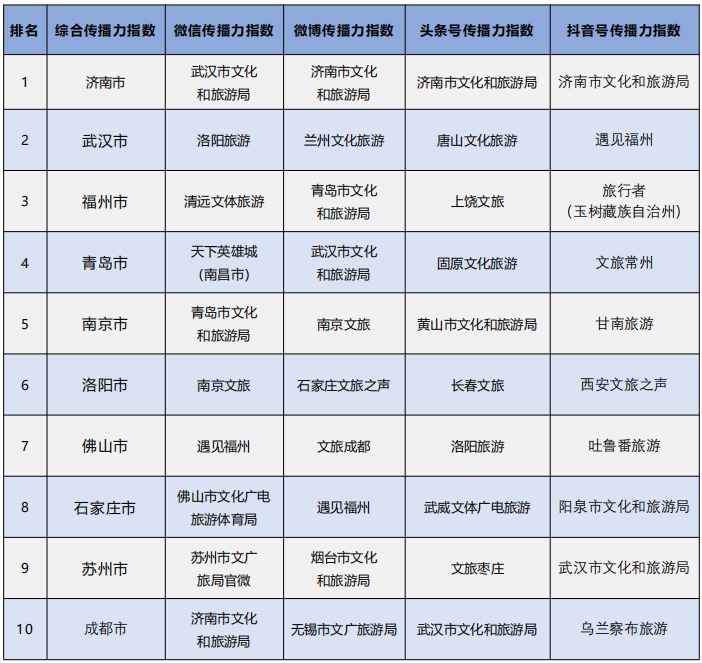 2020年7月全国地级文旅新媒体传播力指数TOP10发布