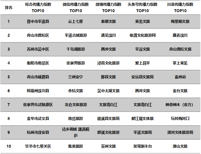 2022年1月全国县级文旅新媒体传播力指数TOP10发布