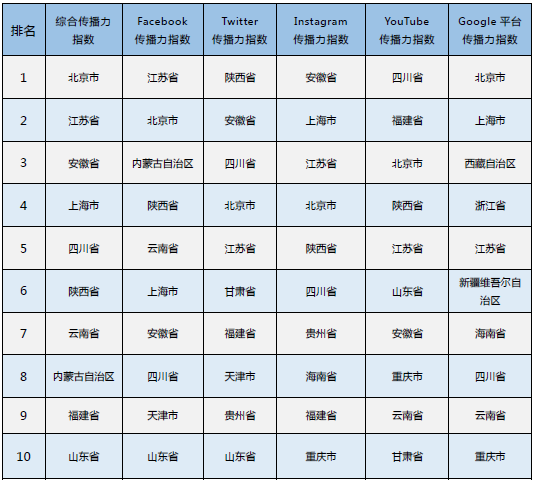 2020年10月全国省级文化和旅游新媒体国际传播力指数TOP10榜单发布