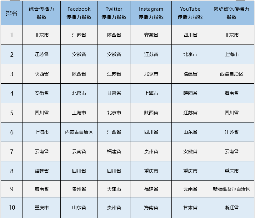 2020年11月全国省级文化和旅游新媒体国际传播力指数TOP10榜单发布
