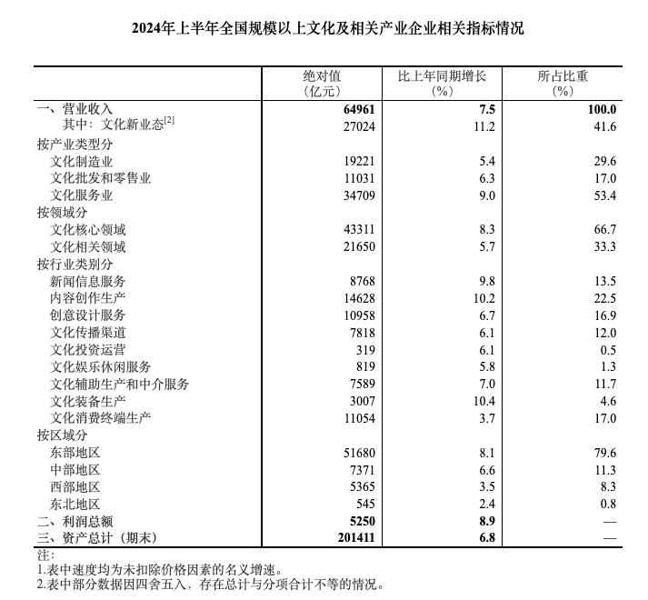 2024年上半年全国规模以上文化及相关产业企业营业收入增长7.5%