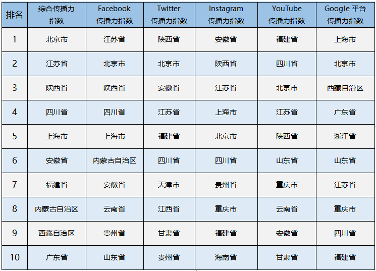2020年12月全国省级文化和旅游新媒体国际传播力指数TOP10榜单发布