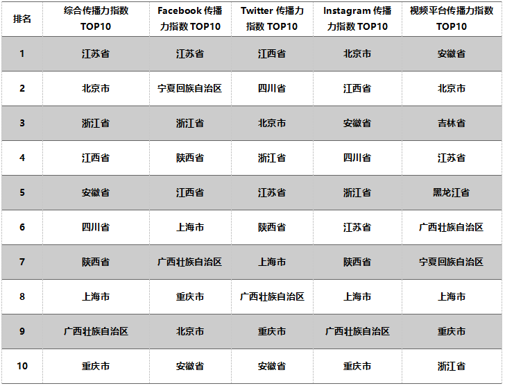 2022年3月全国省级文化和旅游新媒体国际传播力指数报告