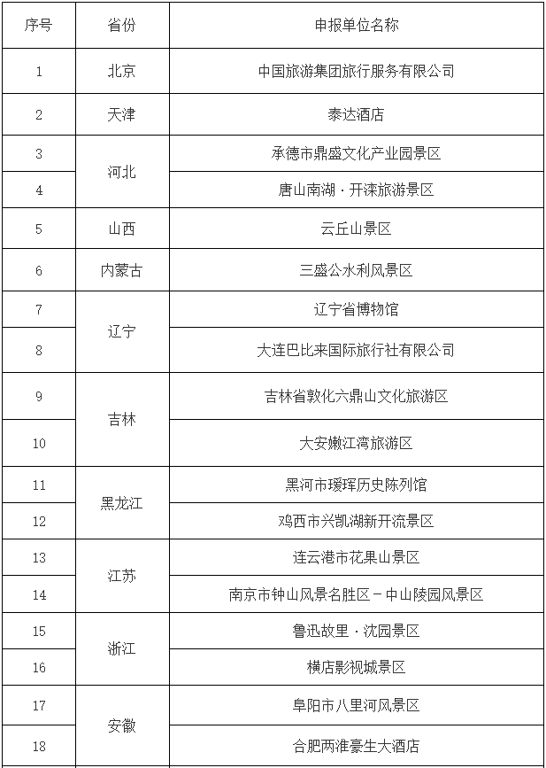 第三批国家级文明旅游示范单位名单公布