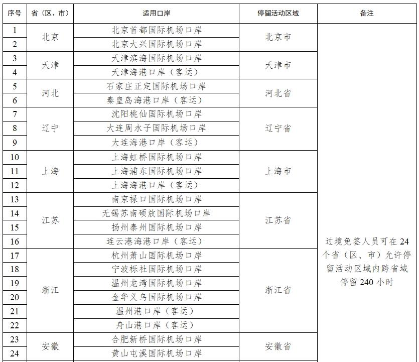 停留240小时，+21个口岸，今起中国过境免签政策全面放宽优化