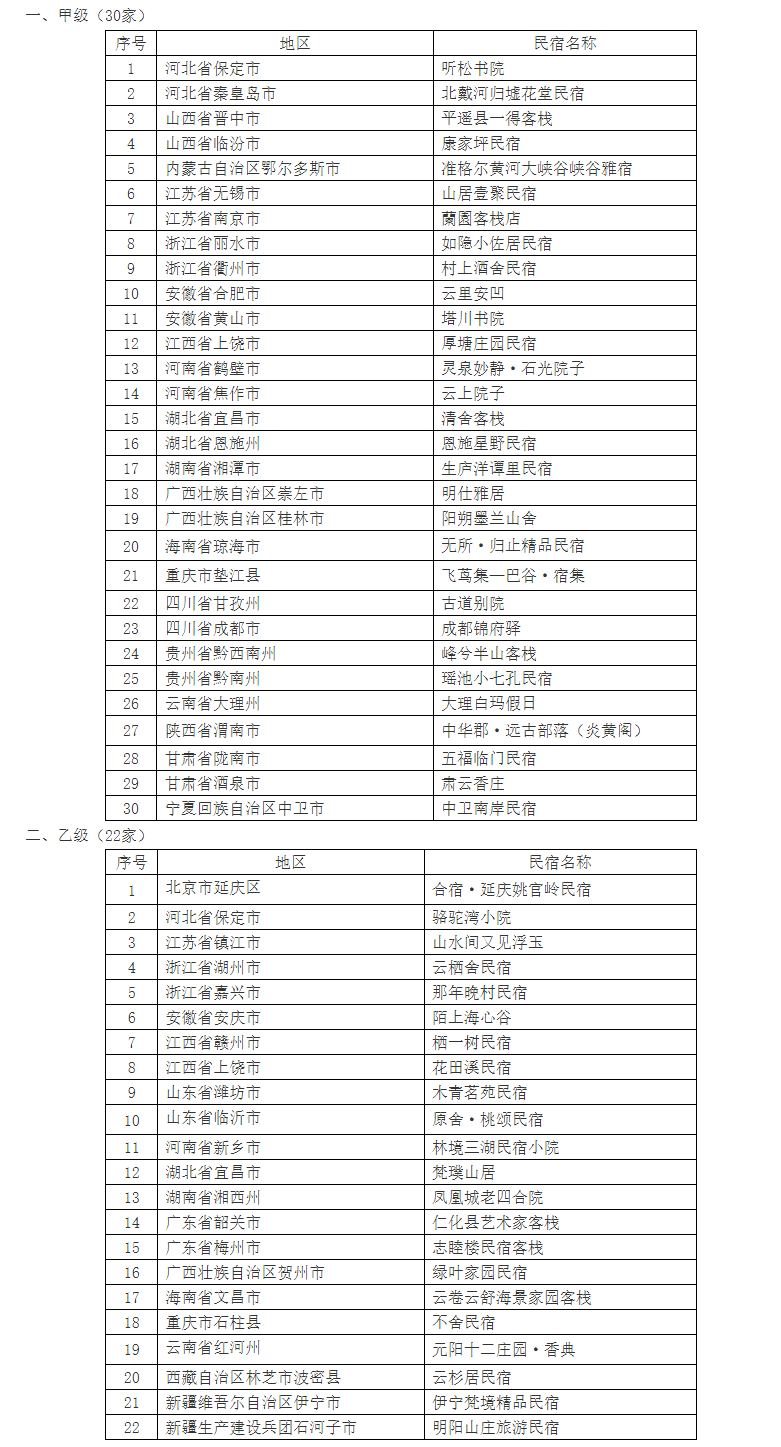 2024年全国甲级、乙级旅游民宿复核结果公布