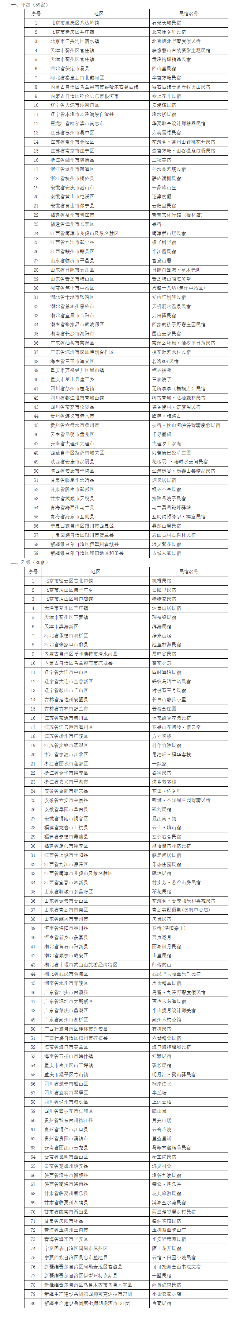 名单确定！59家甲级、80家乙级！